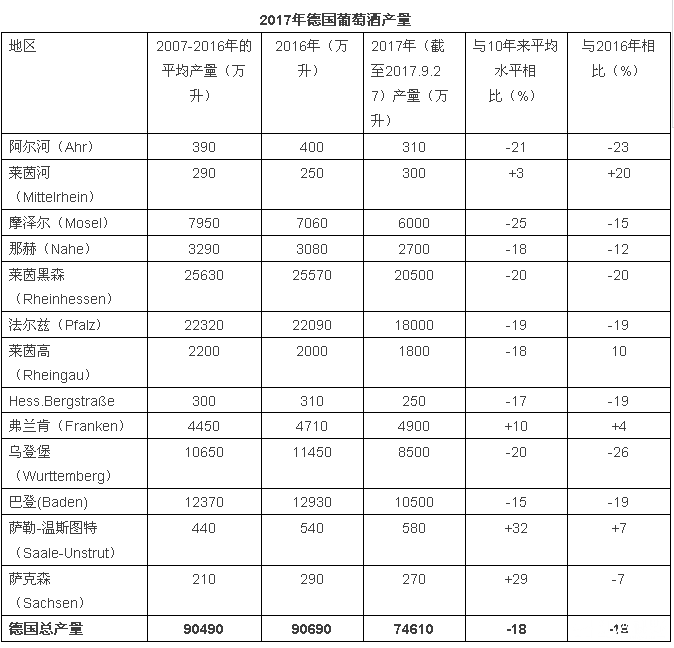 2017年關(guān)于德國、歐盟葡萄酒大數(shù)據(jù)匯總